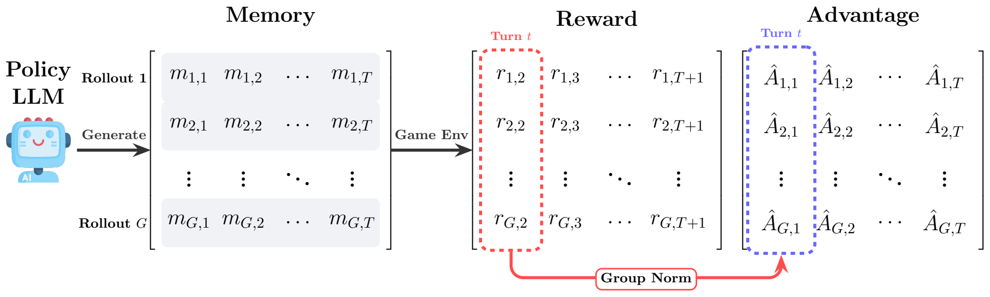 Multi-turn GRPO for memory updating