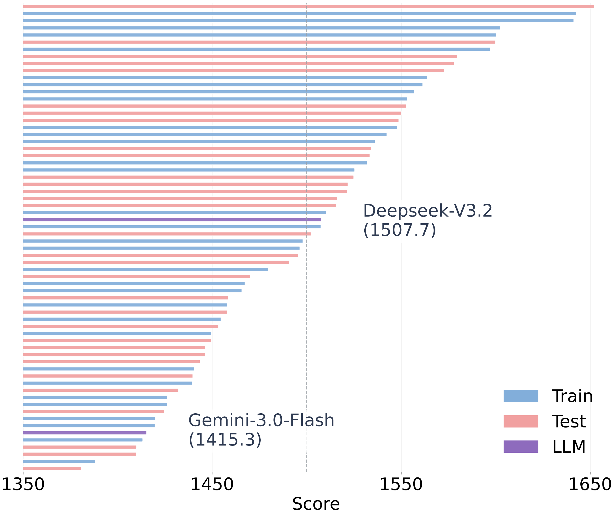 Elo ratings of RPS opponent strategies