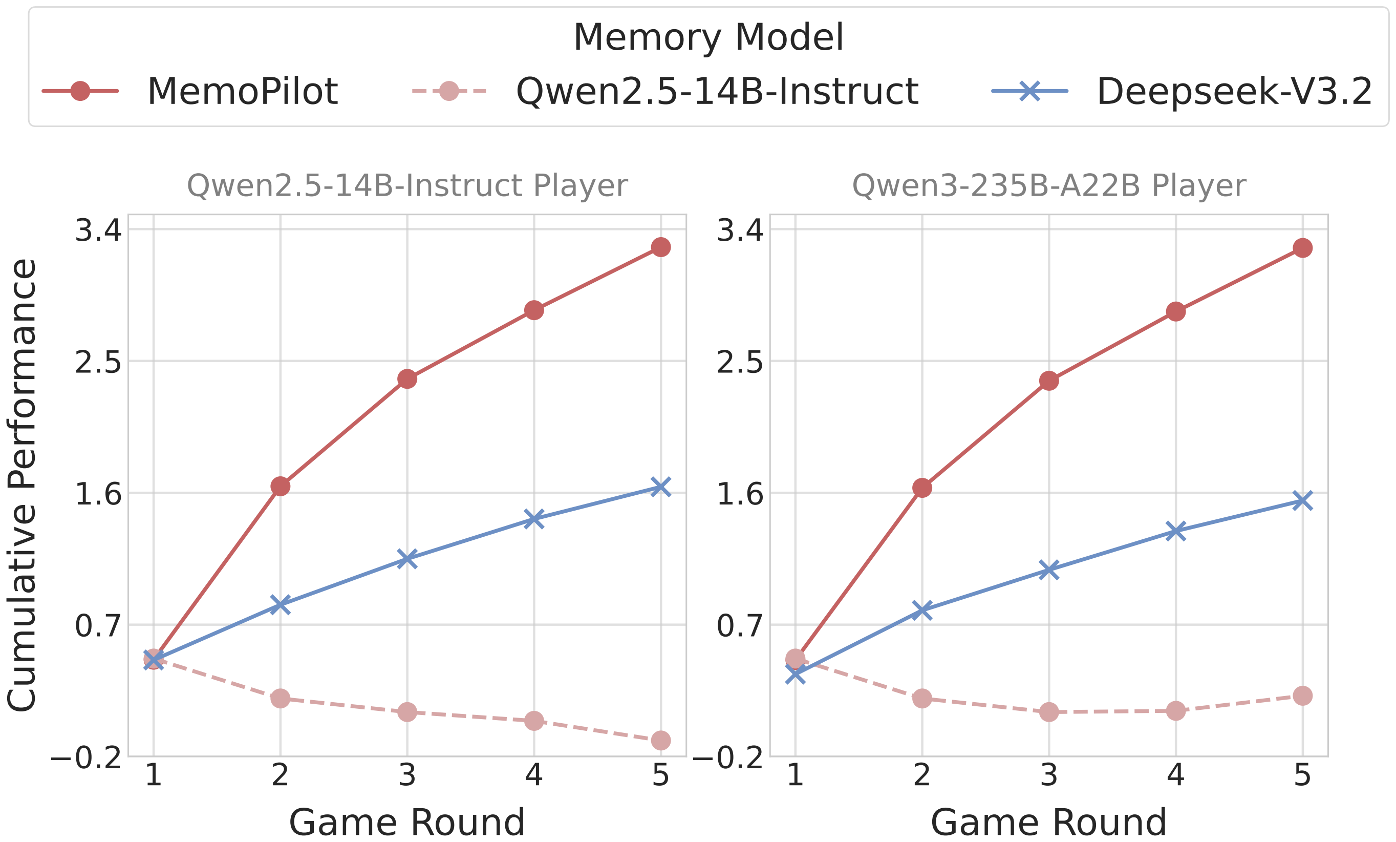 Test-time learning dynamics in RPS