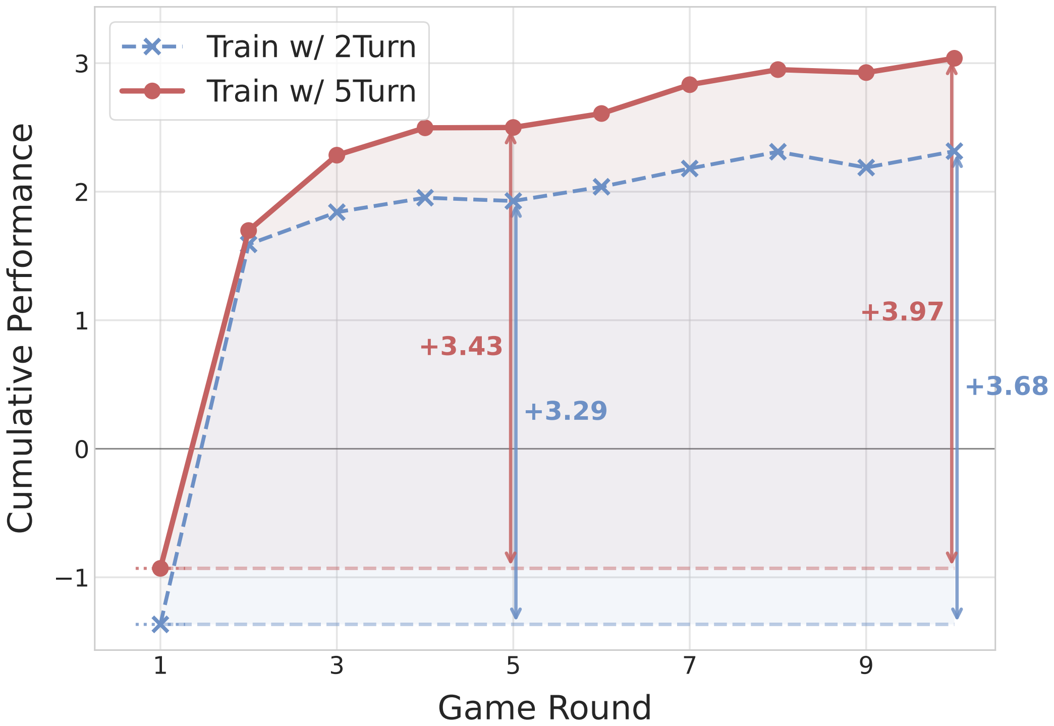 Effect of training horizon on test-time learning