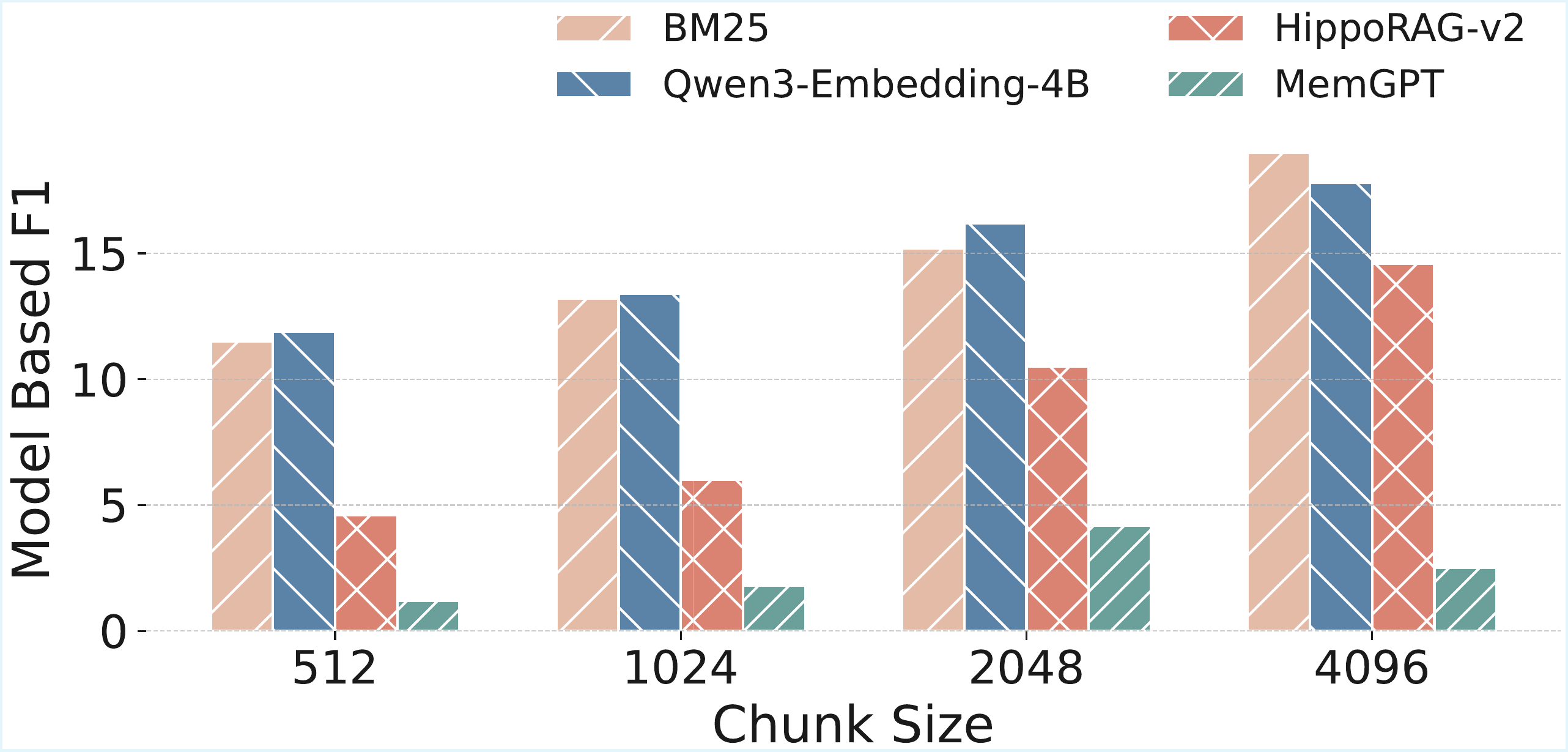 Ablation on chunk size for infinity bench summarization