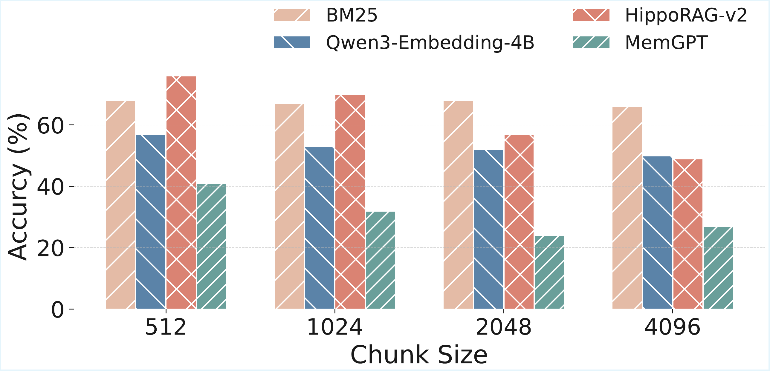 Ablation on chunk size for SH-Doc QA