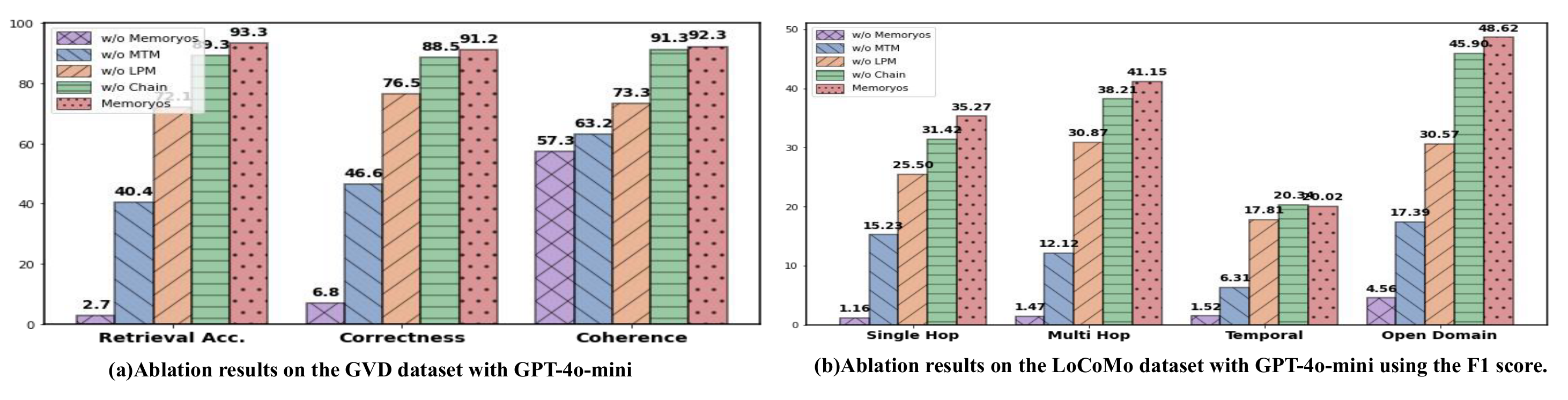Ablation study on GVD and LoCoMo