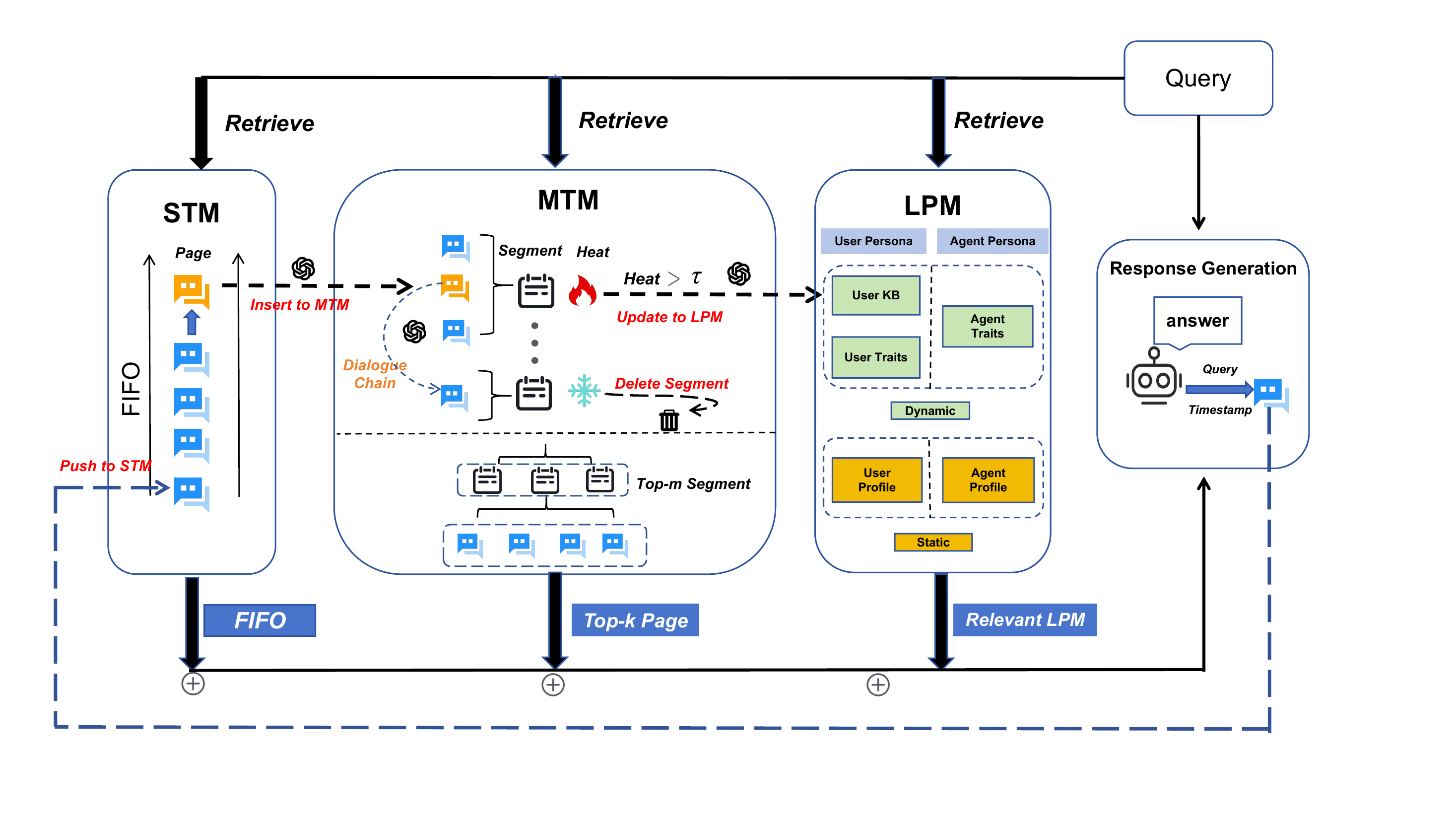 Overview architecture of MemoryOS
