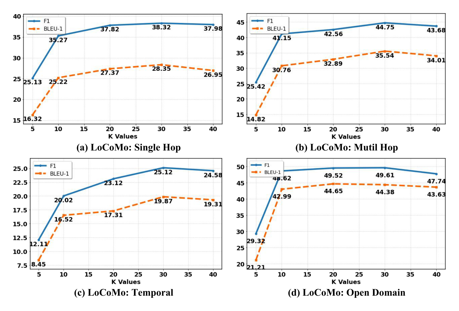 Impact of hyperparameter k on LoCoMo