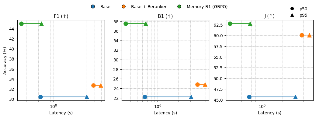 Accuracy and latency comparison across inference pipelines