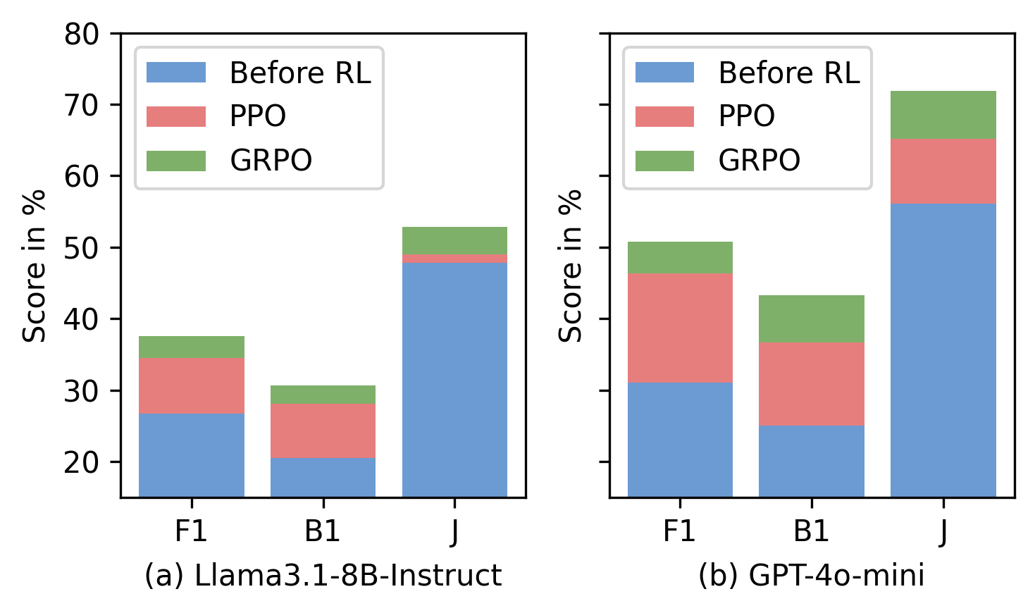 Performance gains of Answer Agent increase with stronger Memory Managers