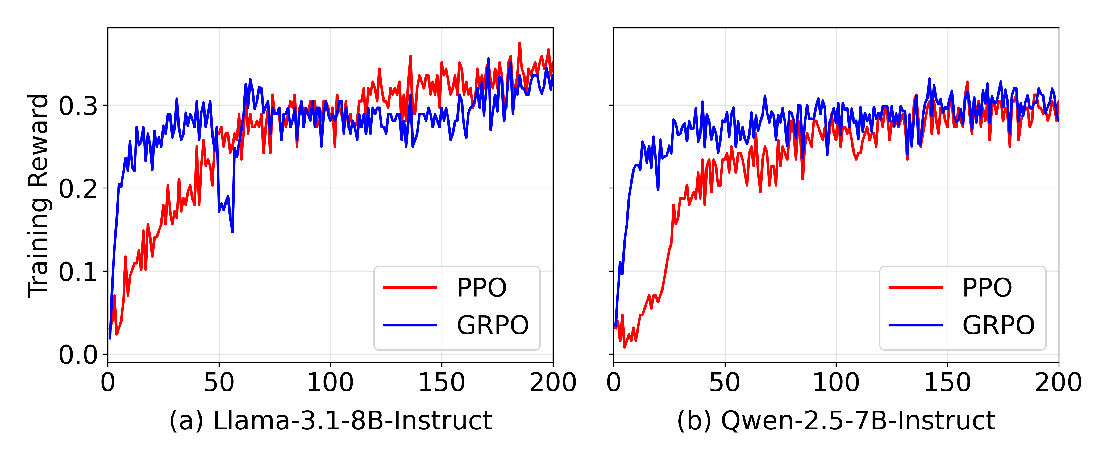 Training reward curves for PPO and GRPO
