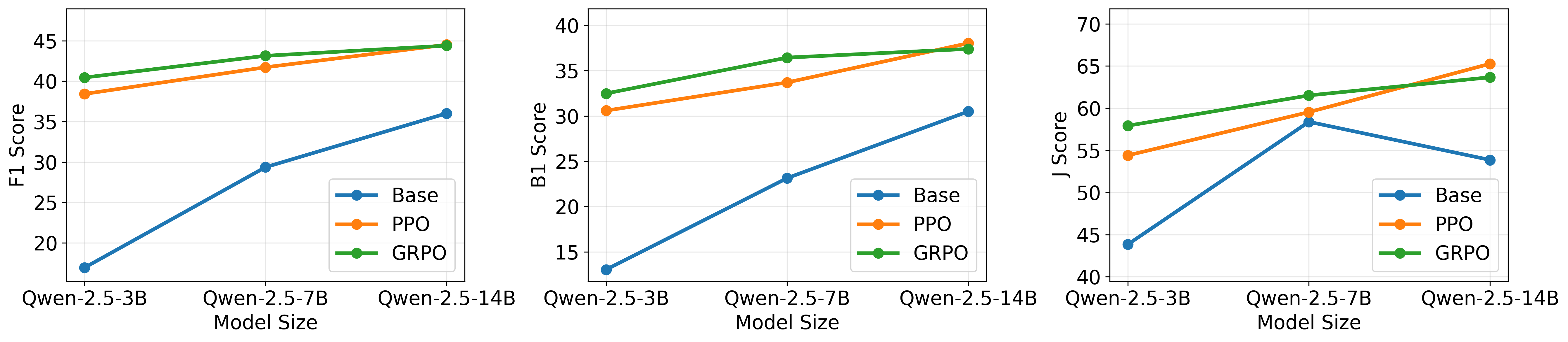 Scalability of Memory-R1 across model sizes