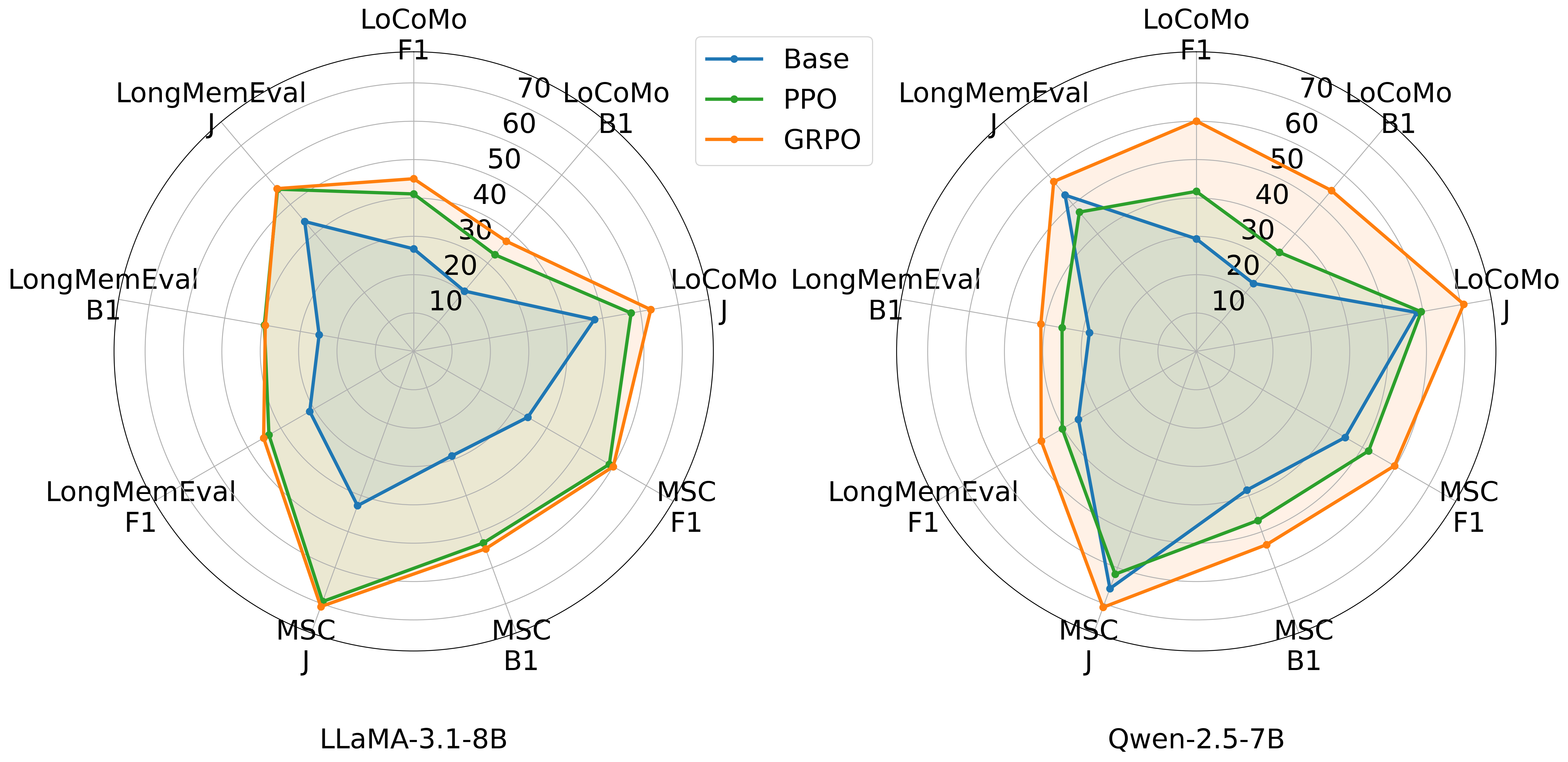 Generalization analysis across LoCoMo, MSC, and LongMemEval