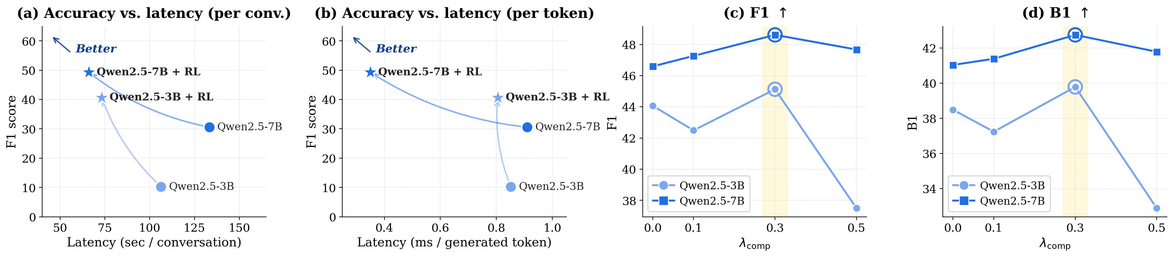 Inference efficiency and compression penalty analysis