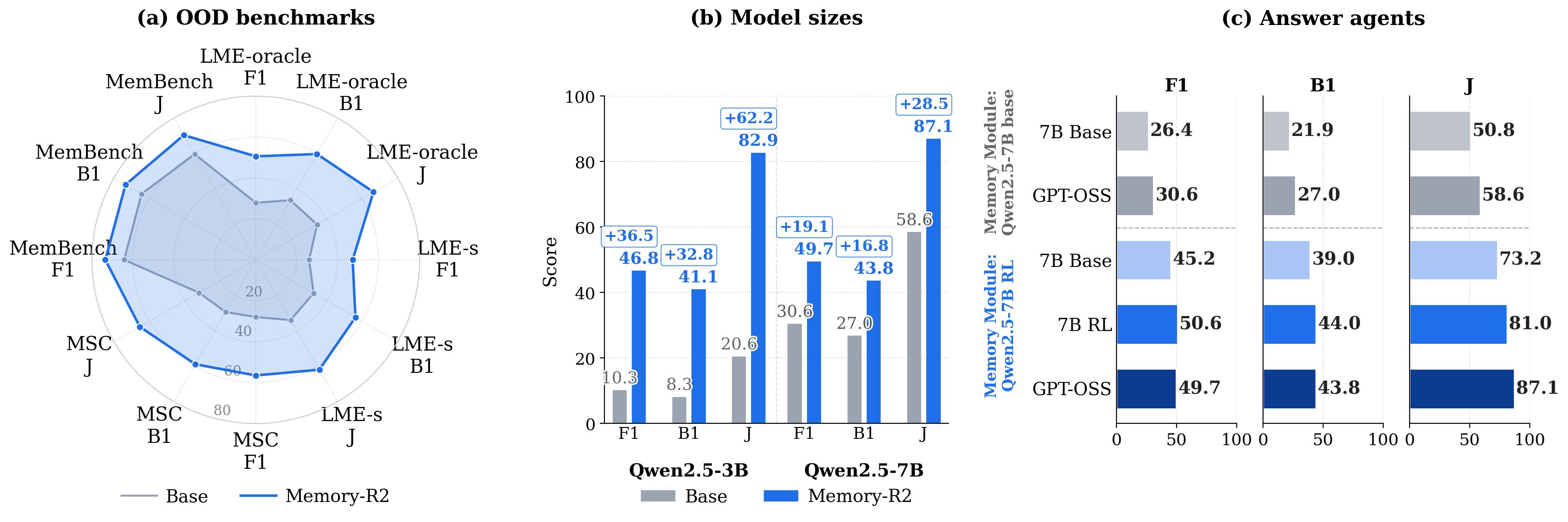Generalization of Memory-R2