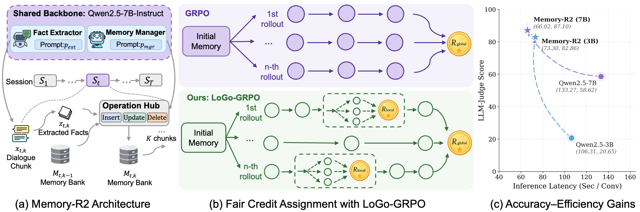 Overview of Memory-R2