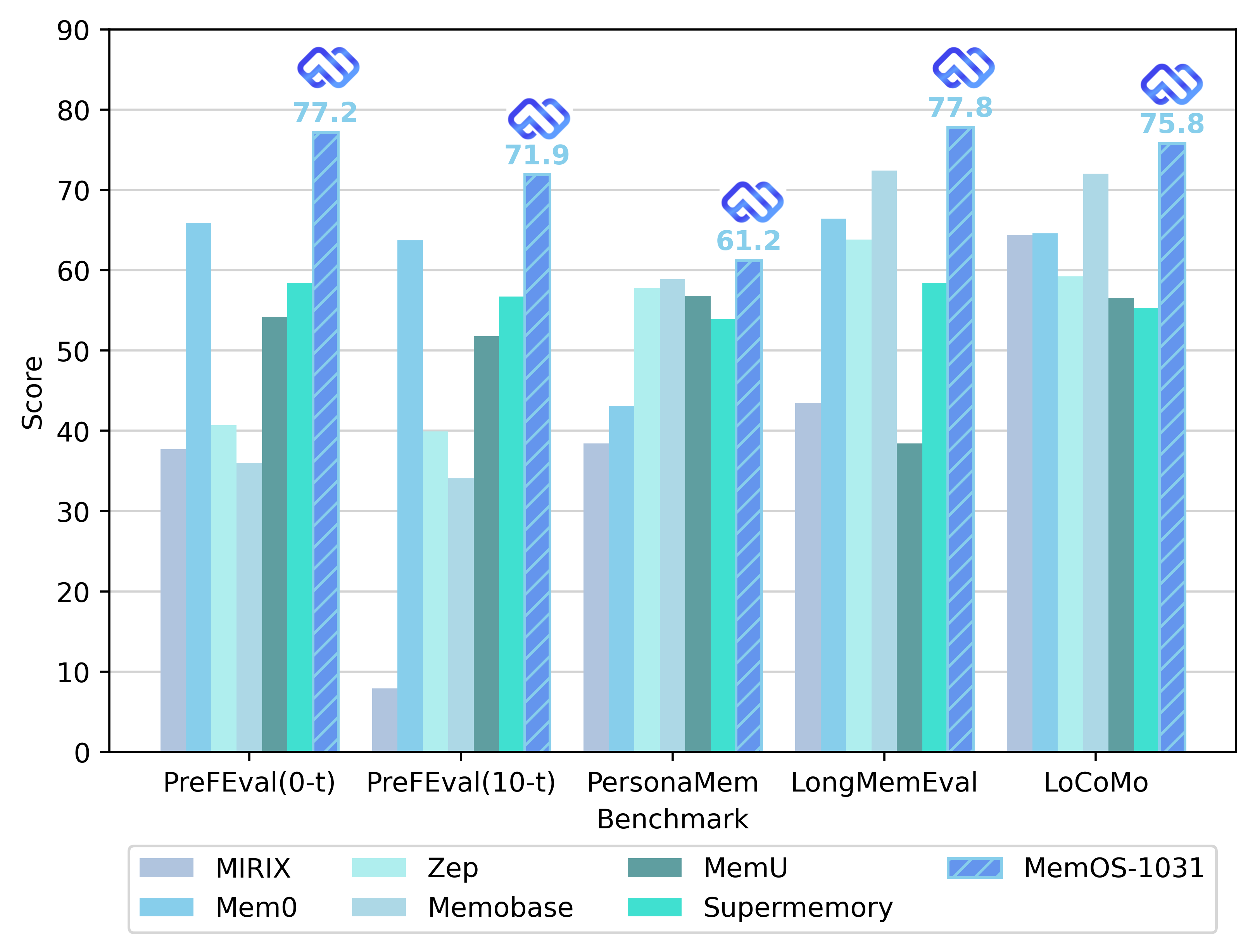 MemOS benchmark summary