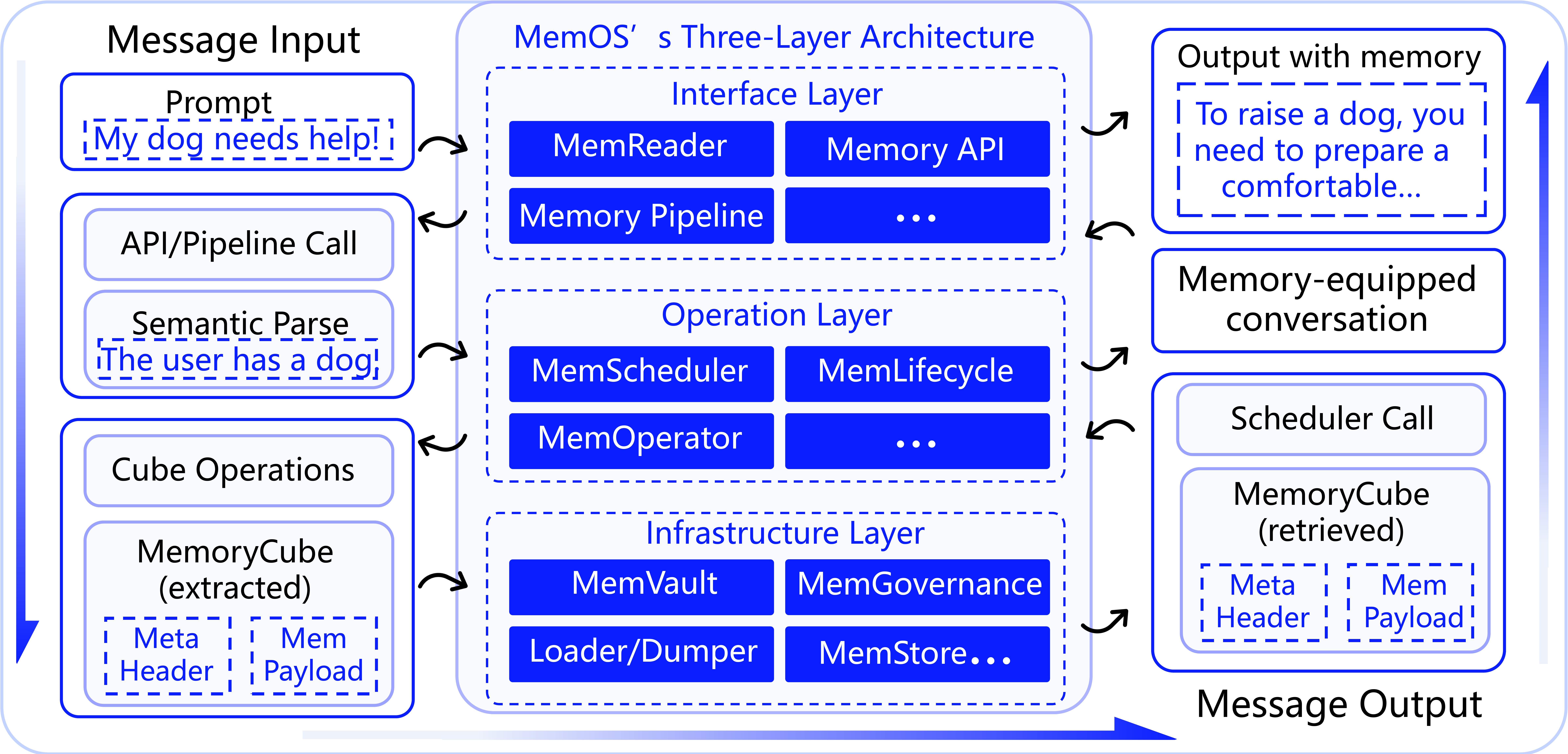 MemOS execution flow