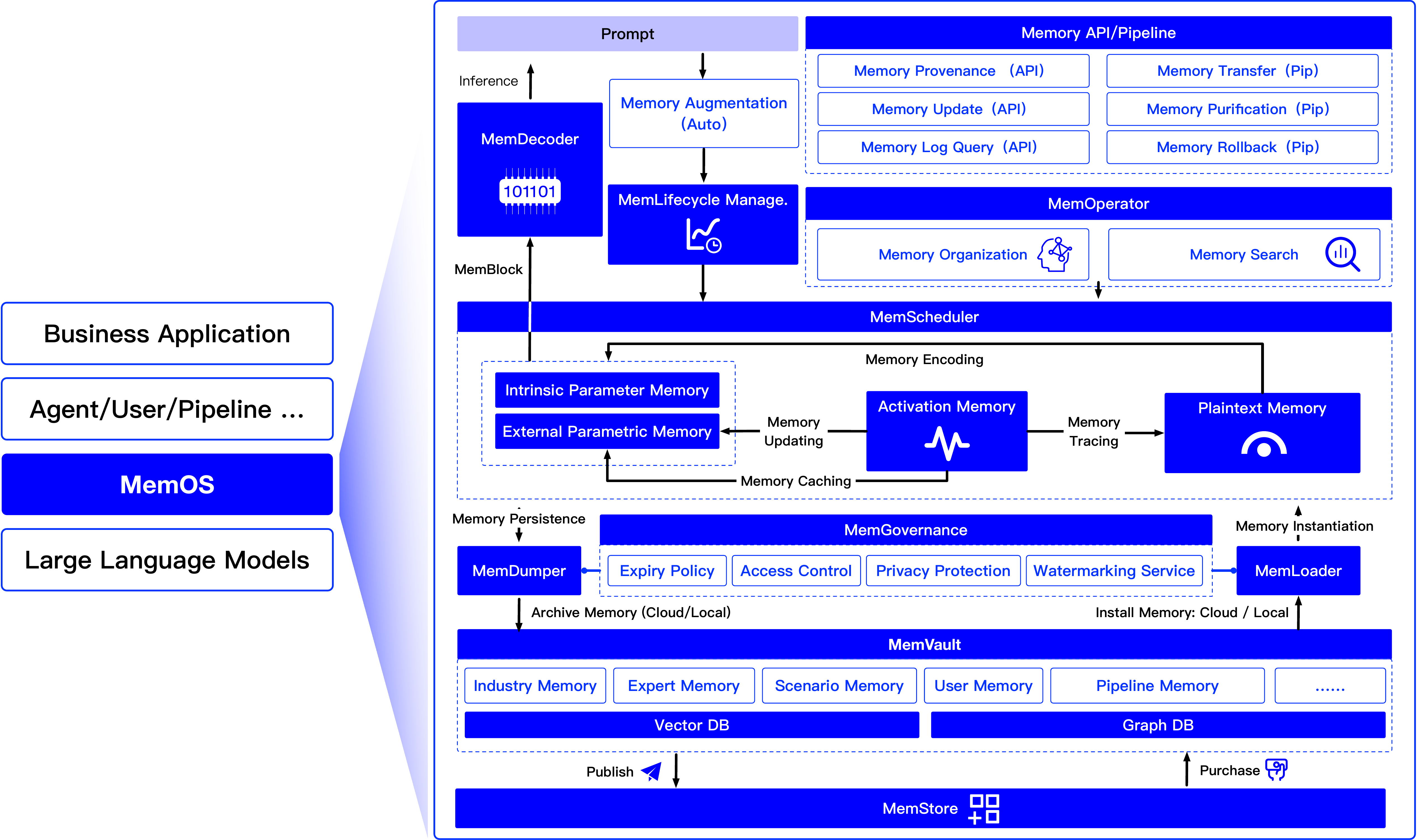 MemOS framework