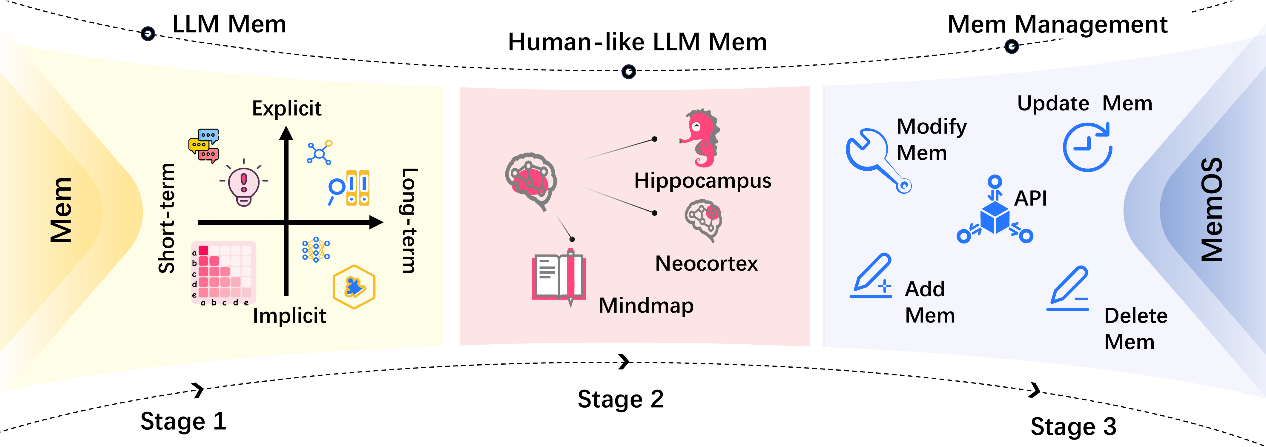 Evolution of memory systems in LLMs
