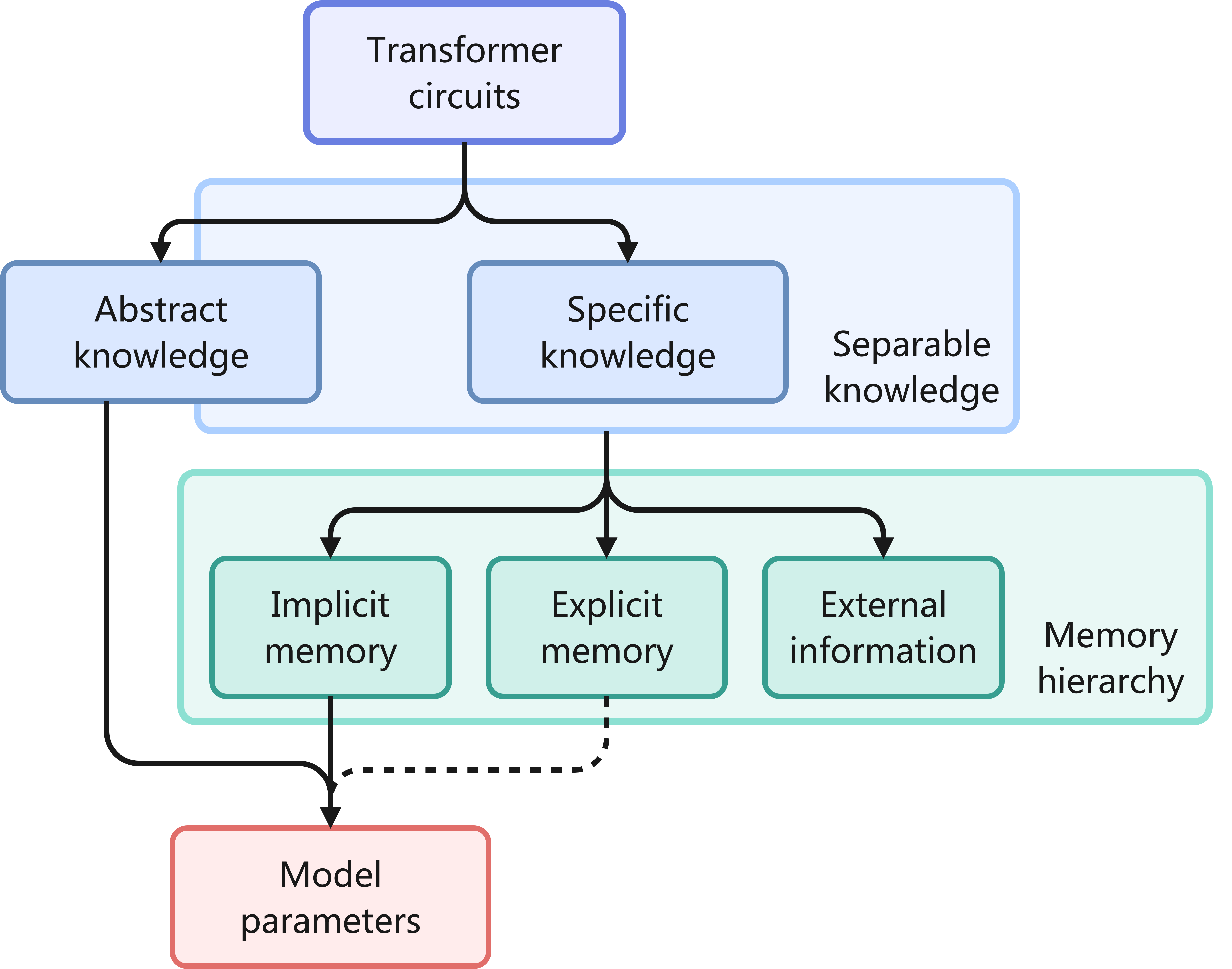 LLM knowledge and memory taxonomy