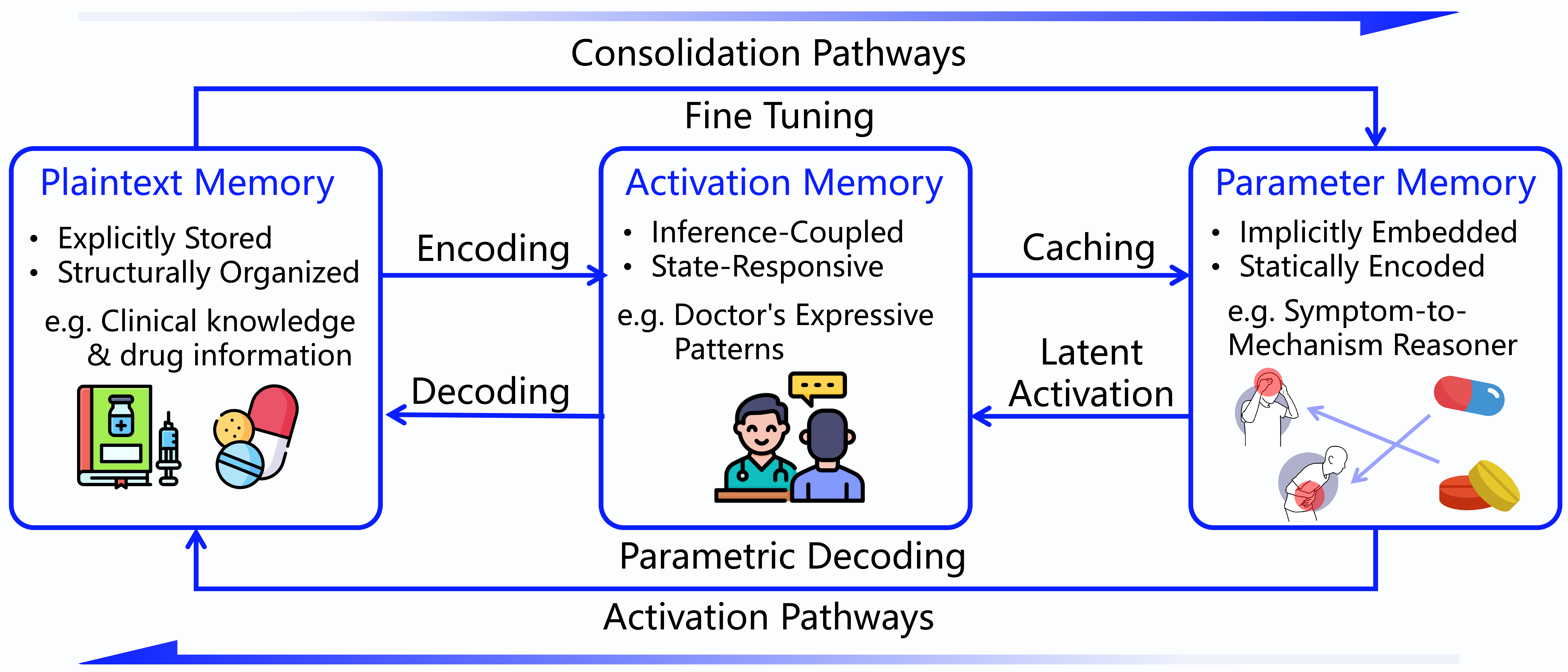 Memory transformations