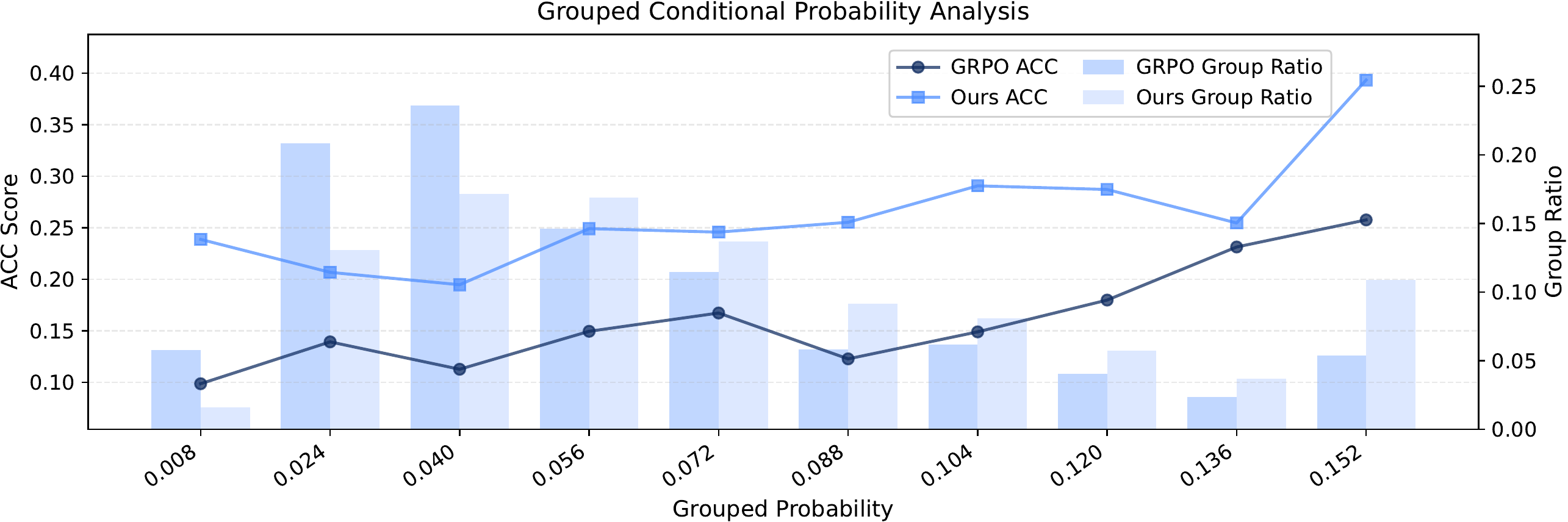 The result of grouped conditional probability analysis