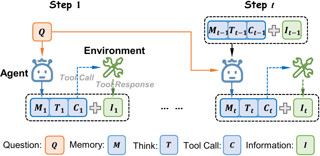 The self-memory inference process of MemPO