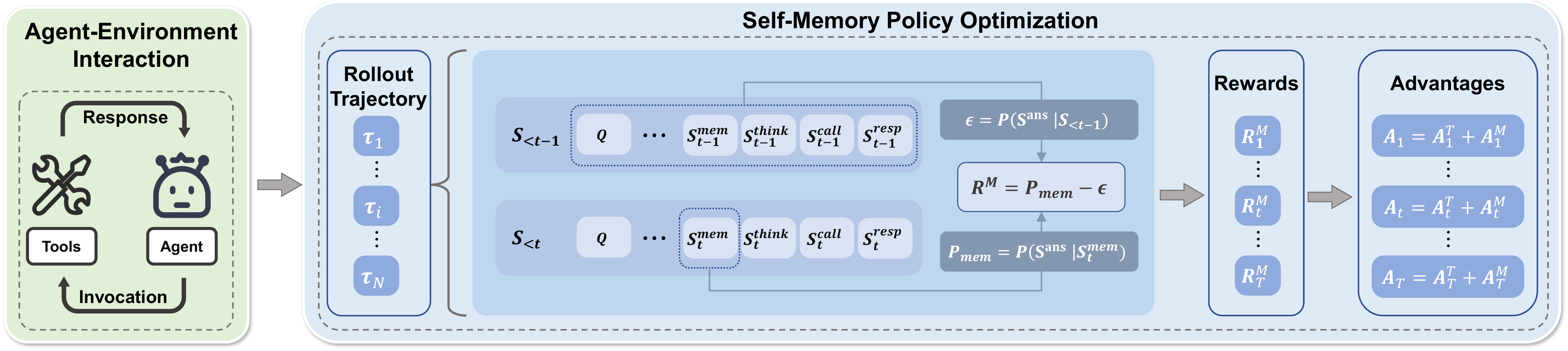 Overview of MemPO