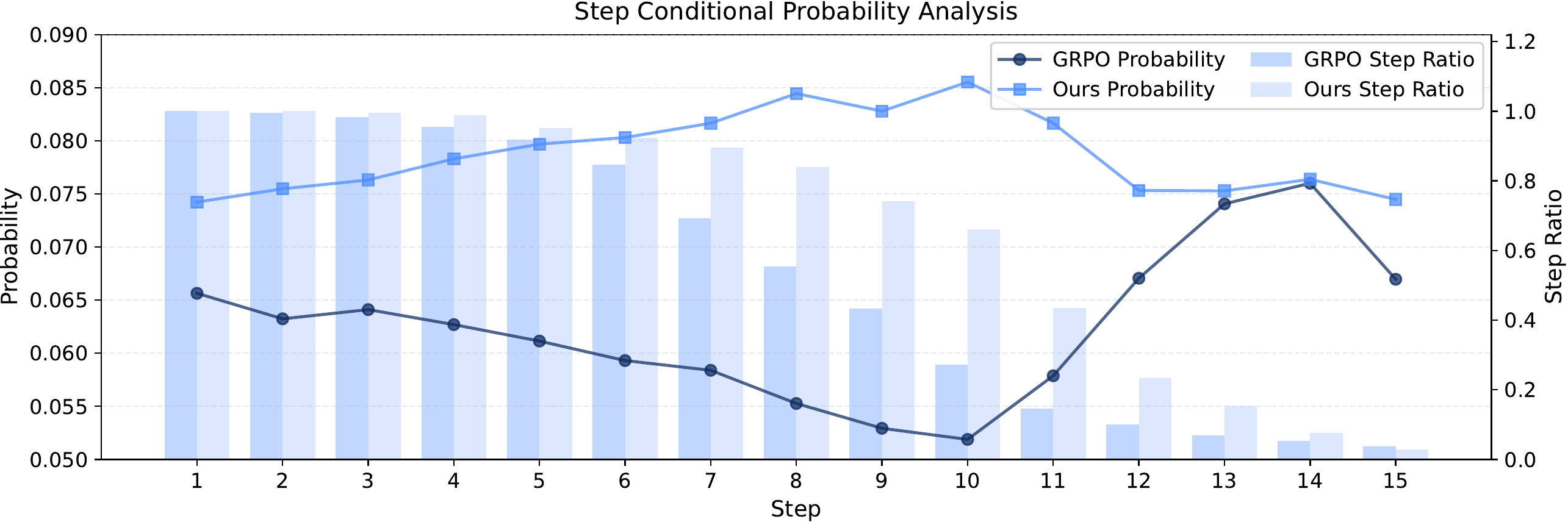 The result of step conditional probability analysis