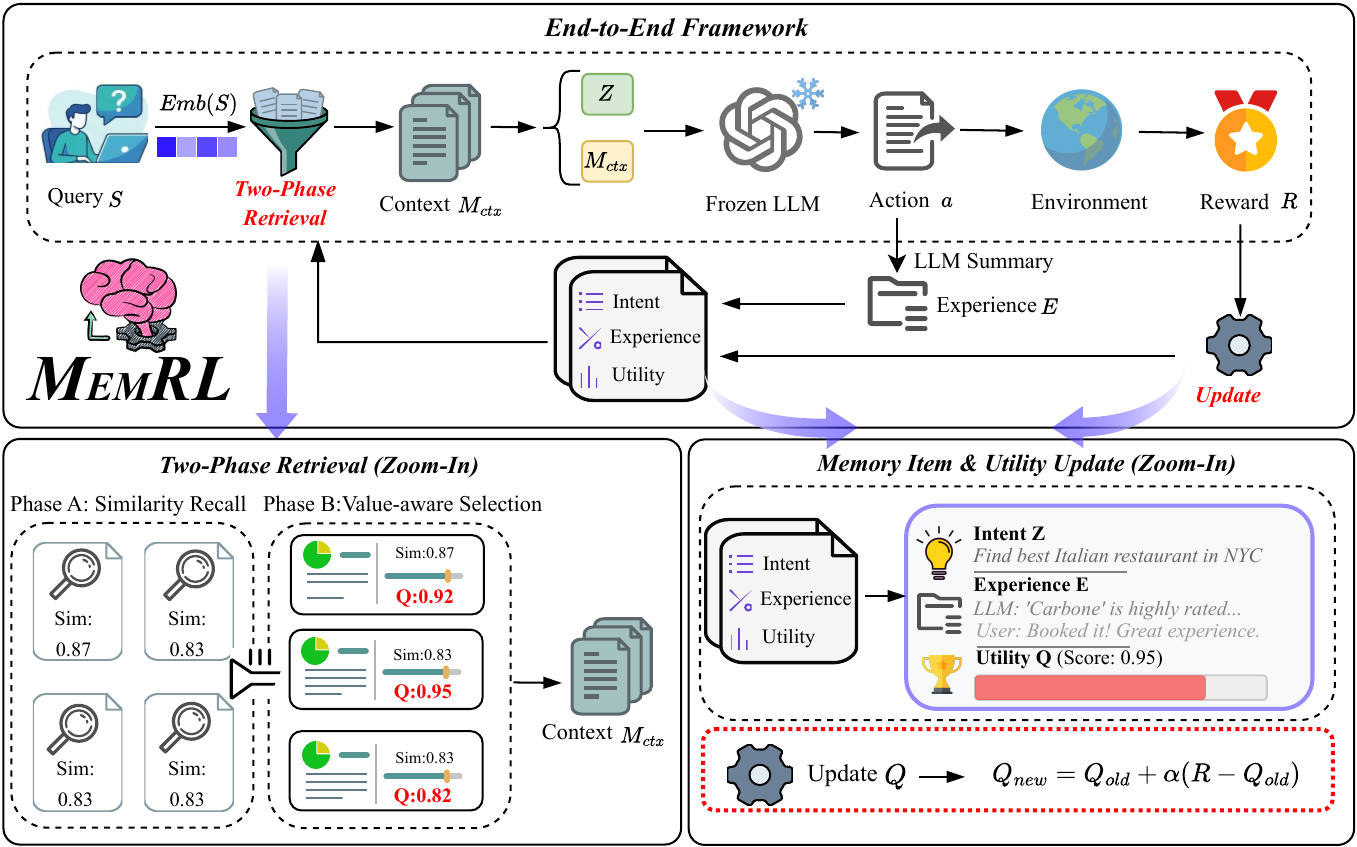 Overview of MemRL