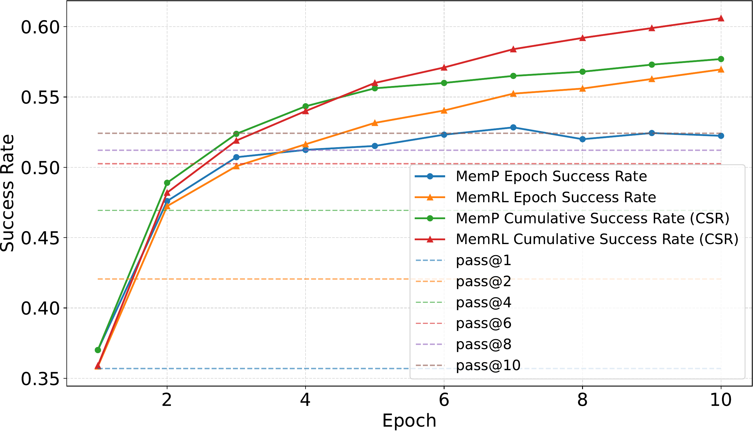 Epoch Success Rate and Cumulative Success Rate of MemRL and MemP in HLE