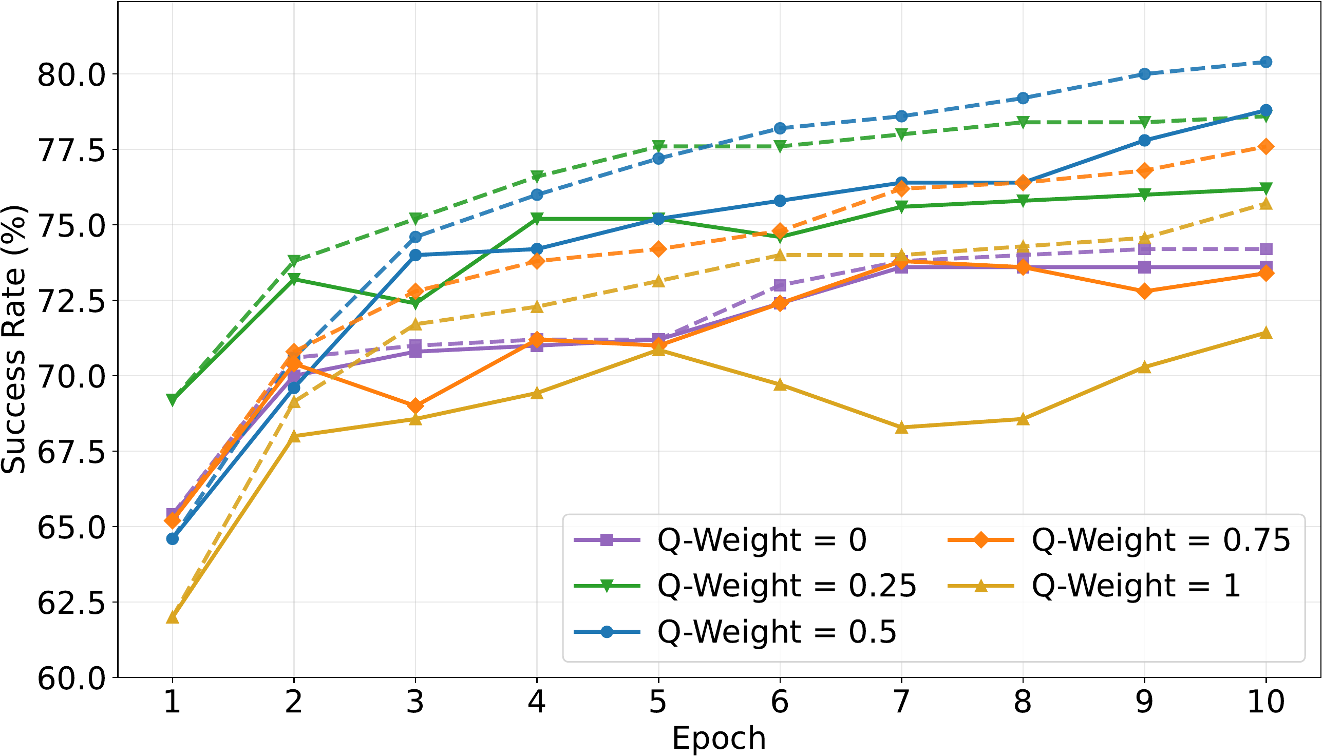 Ablation on Q-value weighting factor lambda