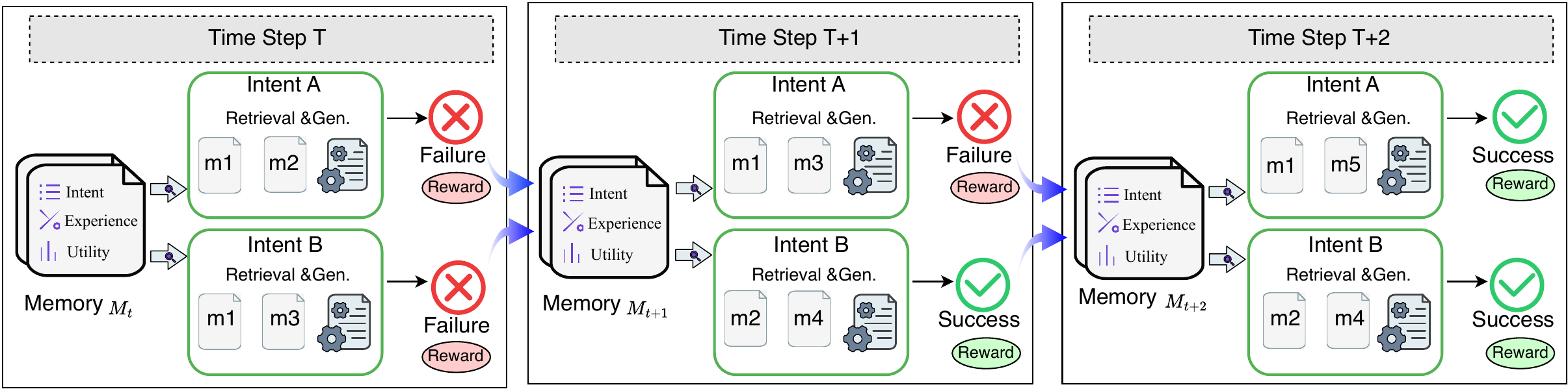 An illustrative example of memory-augmented decision making under a Markov Decision Process