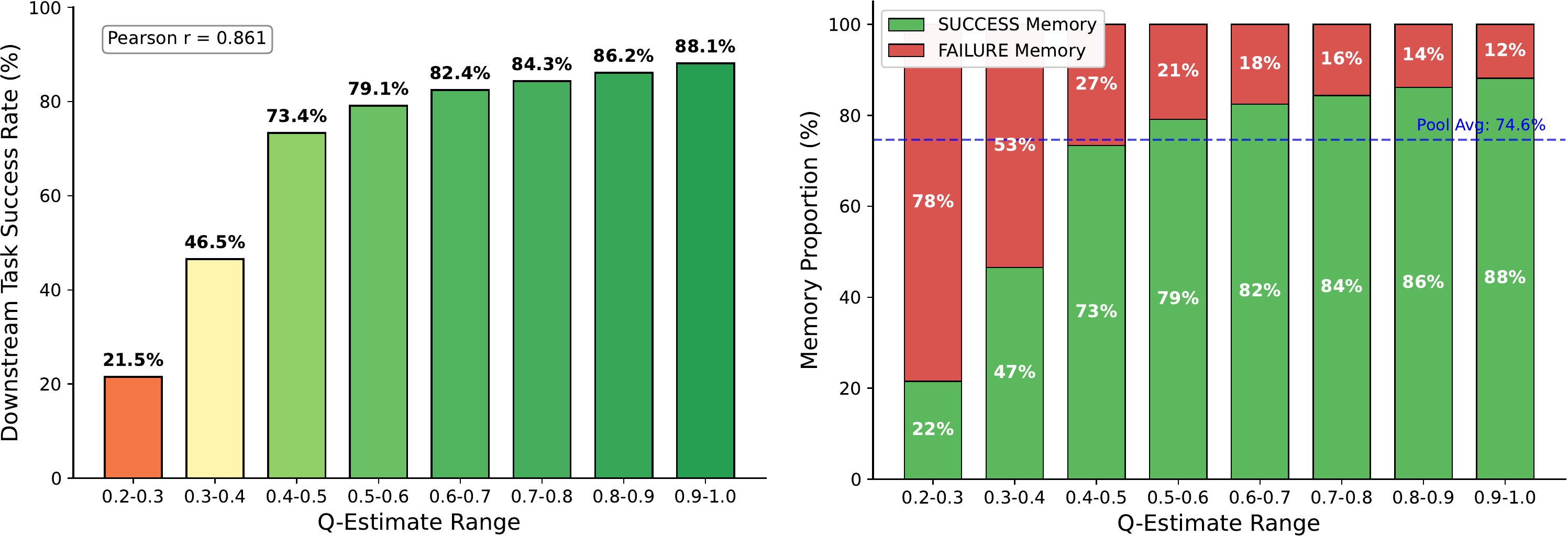 Q-value analysis