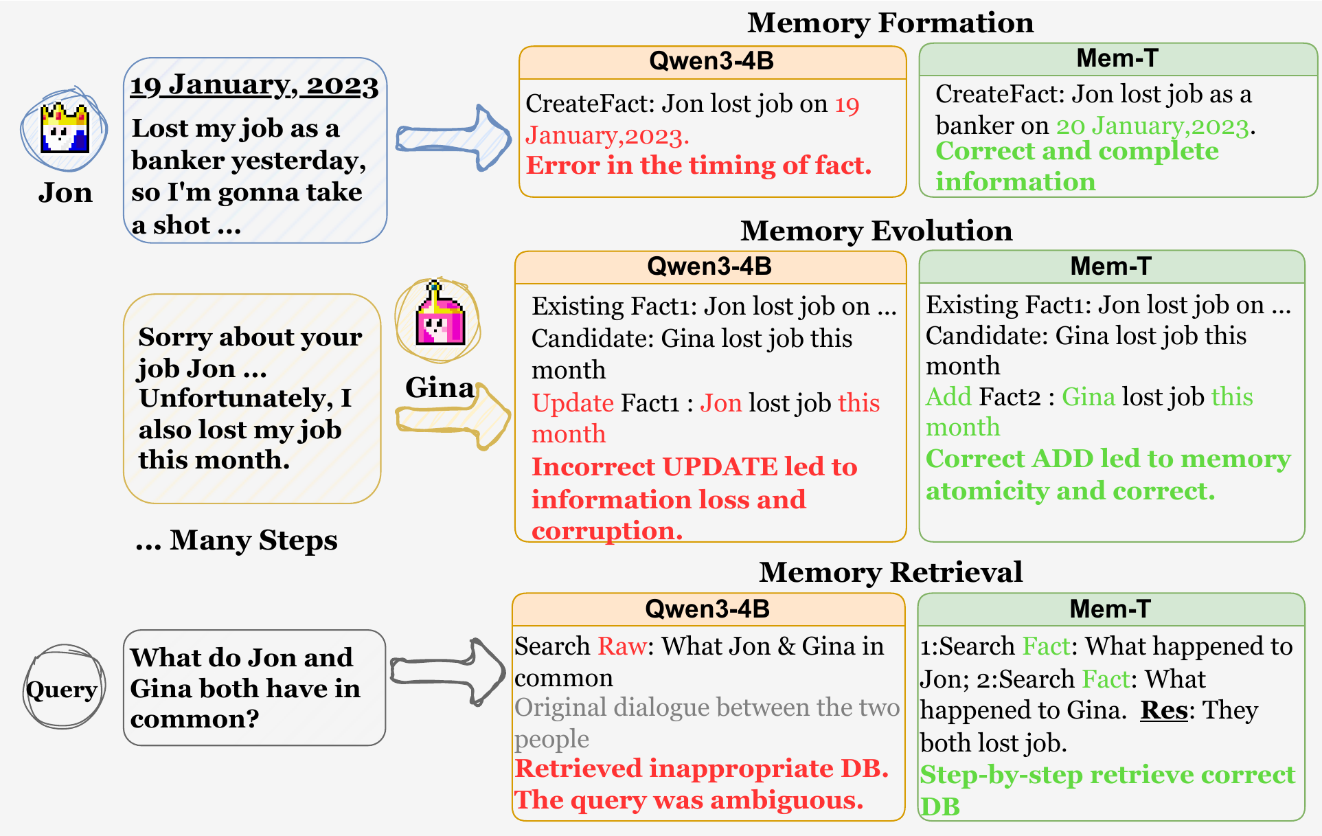 Case Study comparing Mem-T against baseline