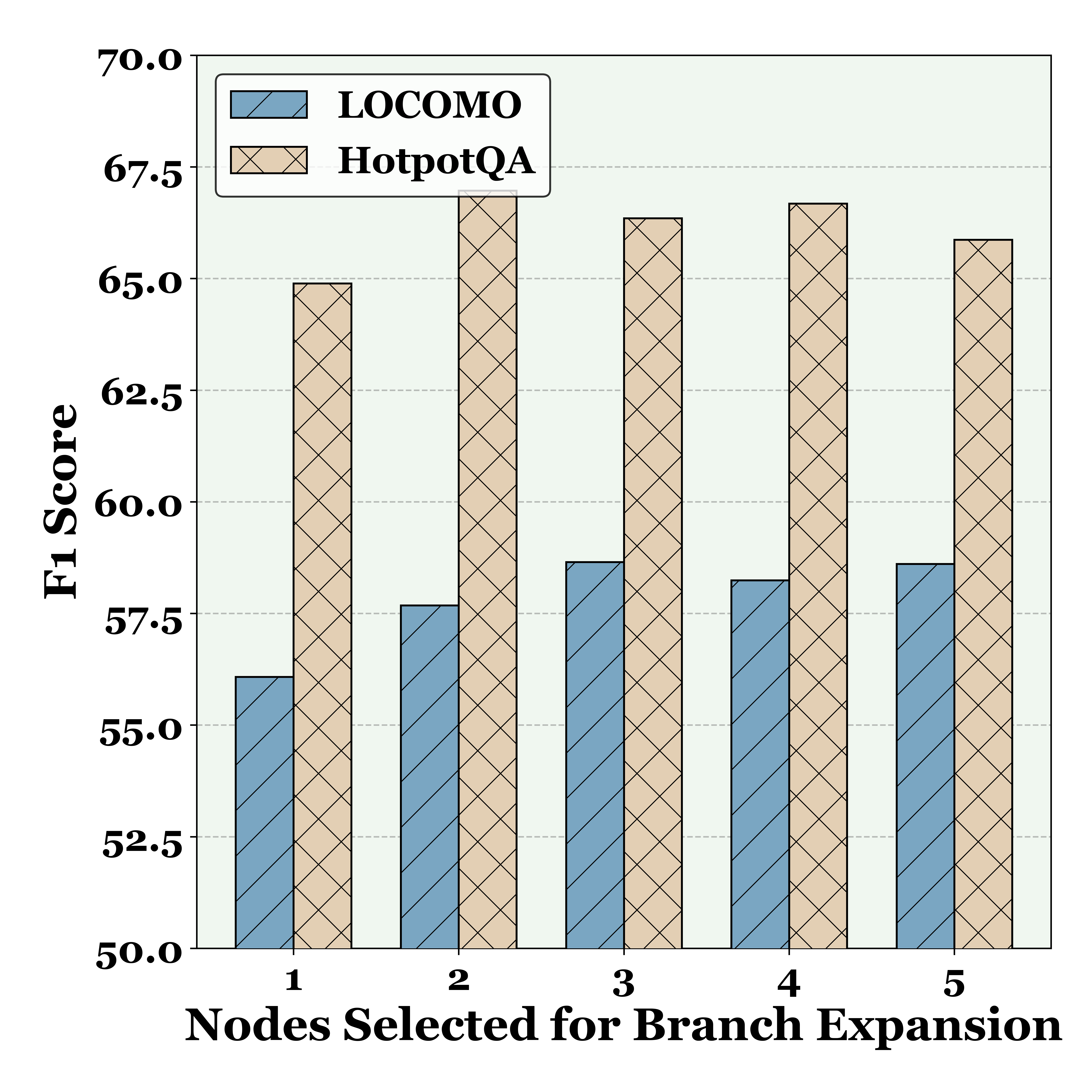 Parameter sensitivity analysis on the number of nodes selected for branch expansion