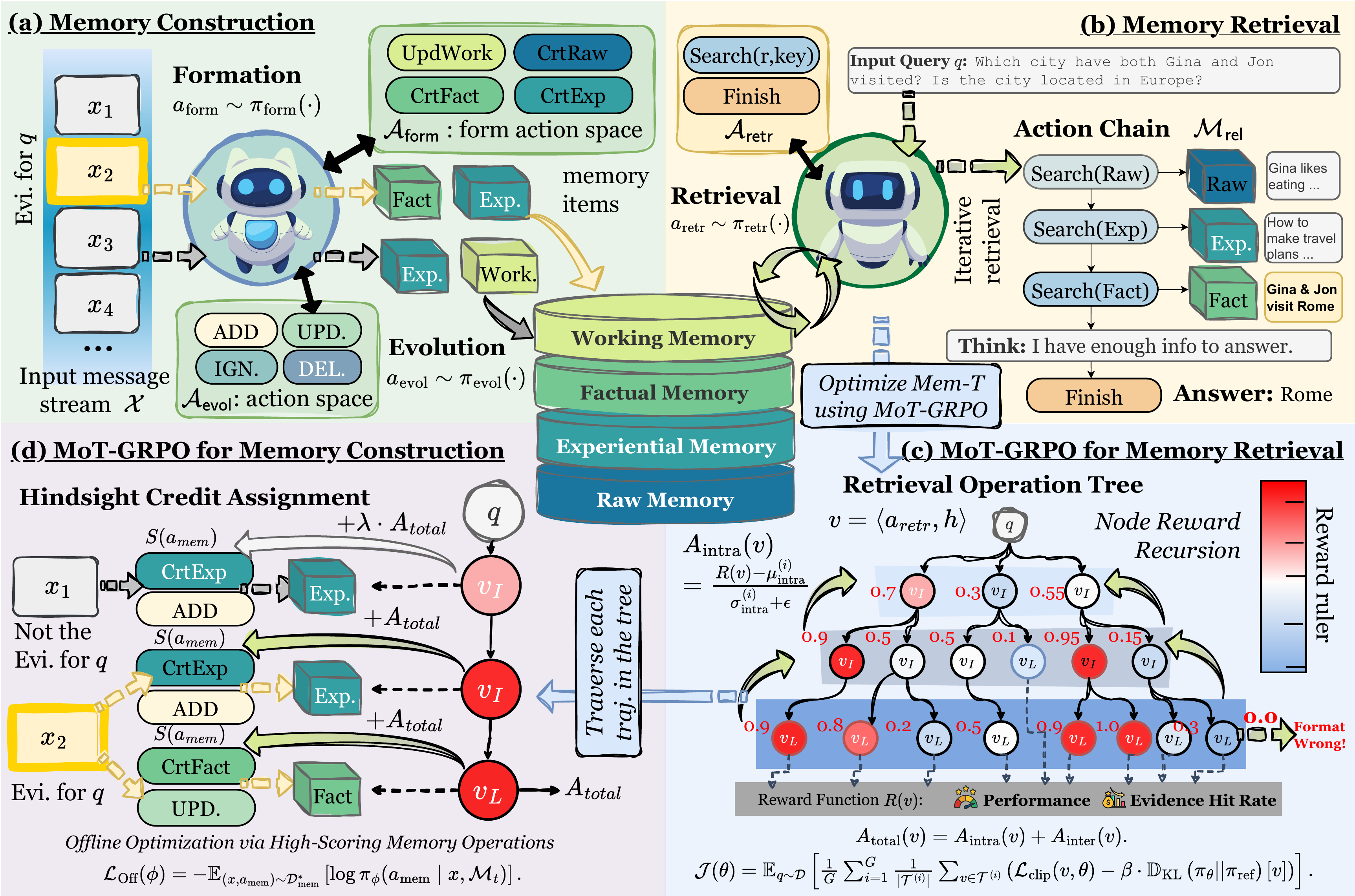 The overall framework of Mem-T