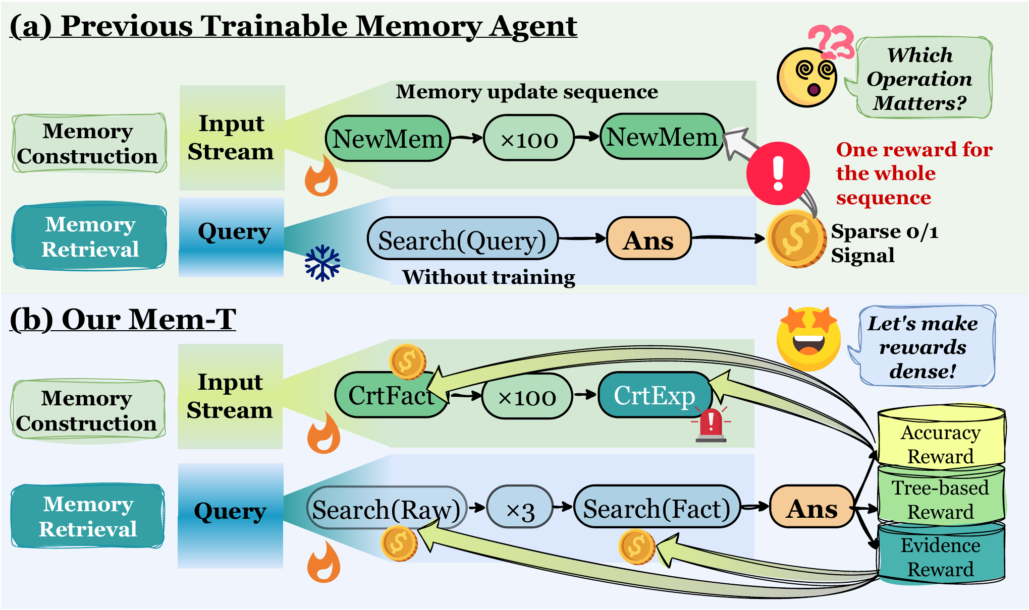 The paradigm comparison between the previous trainable memory agent and Mem-T