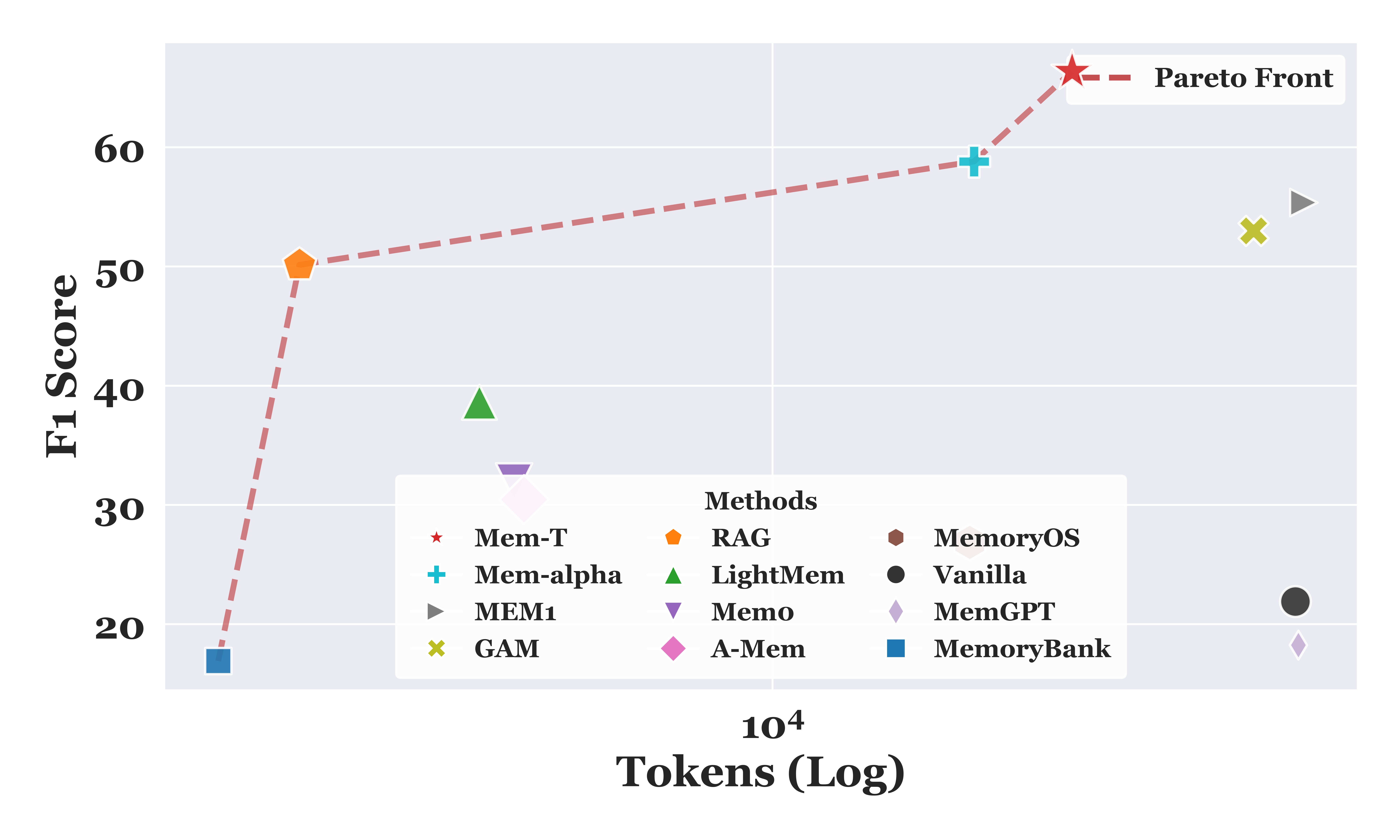 The comparison of the performance and inference cost on the HotpotQA dataset