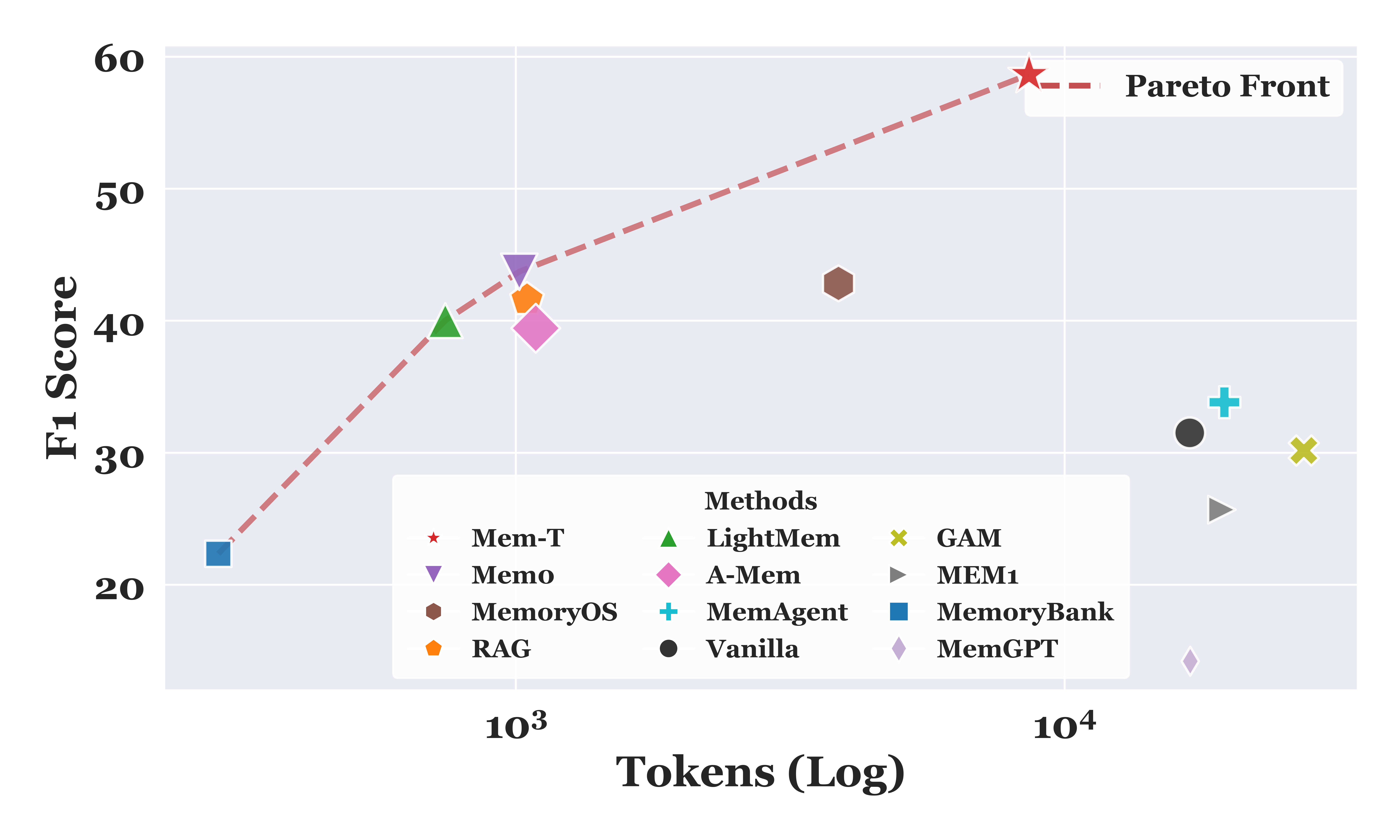 The comparison of the performance and inference cost on the LoCoMo dataset