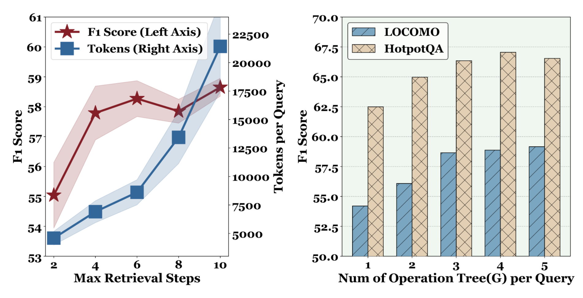 Parameter sensitivity analysis on retrieval steps and operation trees