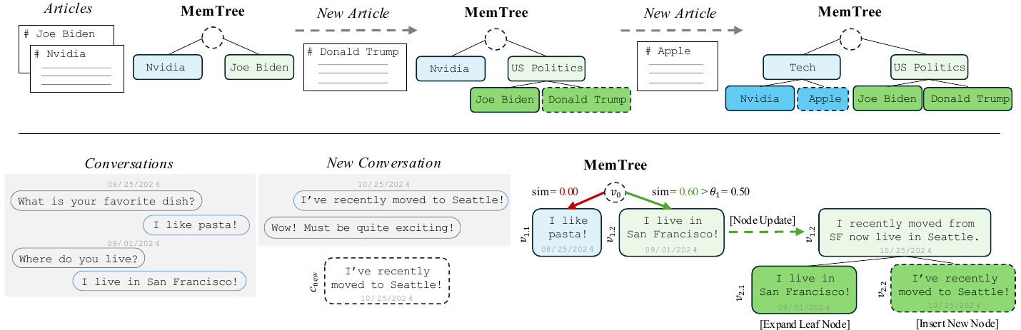 Illustration of MemTree