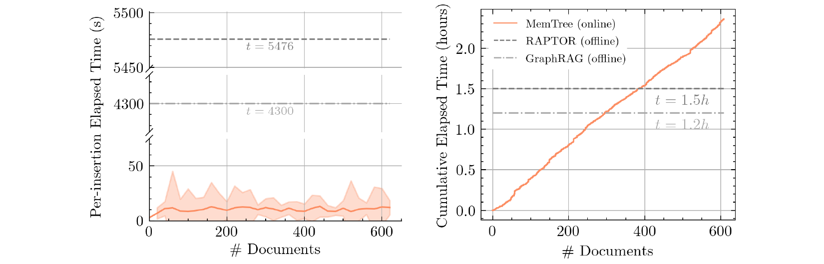 Efficiency of MemTree vs RAPTOR and GraphRAG