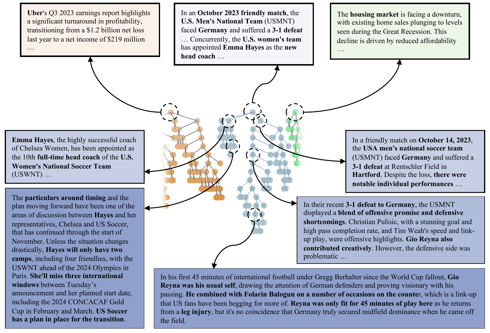 Visualization of the learned MemTree structure on MultiHop RAG