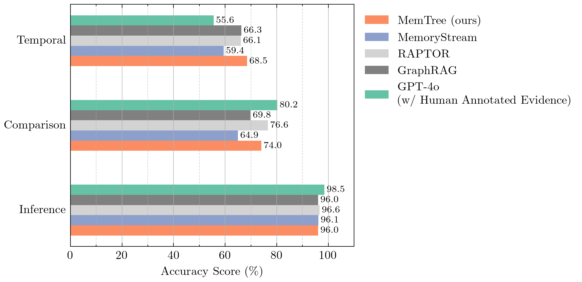 Accuracy by question type on MultiHop RAG