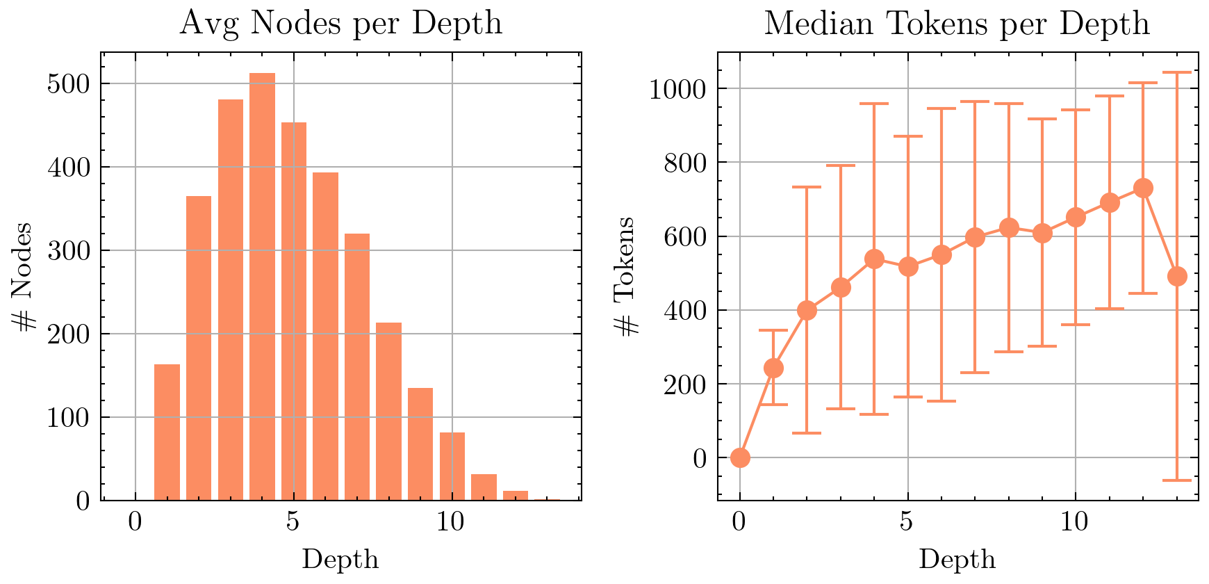 Depth-based stats of MemTree learned on MultiHop RAG