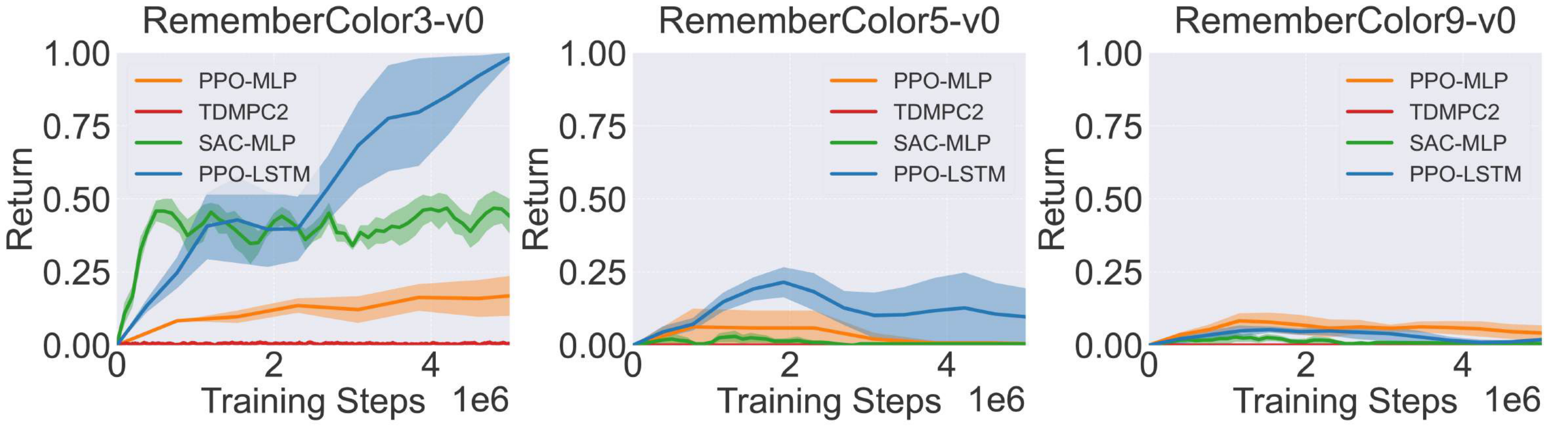 Online RL baselines on RememberColor-v0