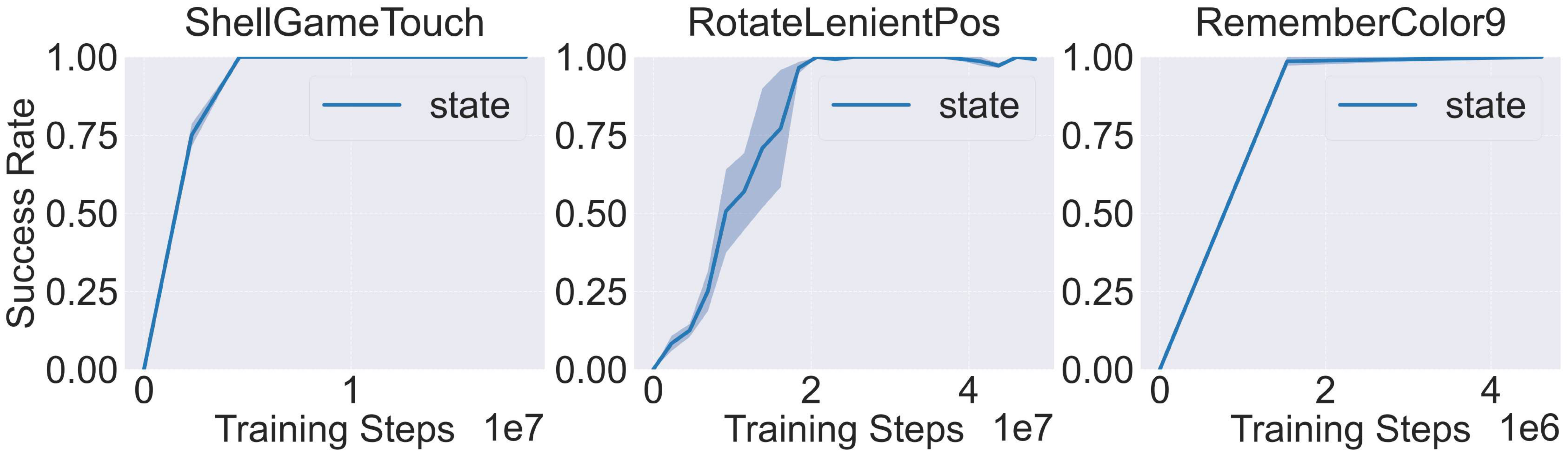 Performance of PPO-MLP trained in state mode