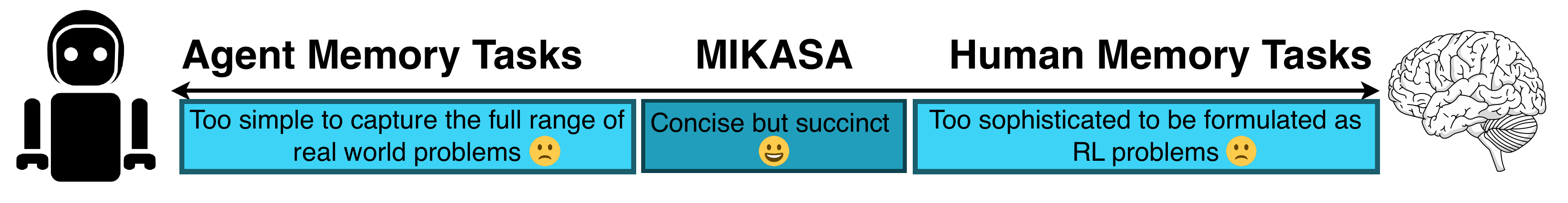 MIKASA bridges agent memory tasks and human memory tasks