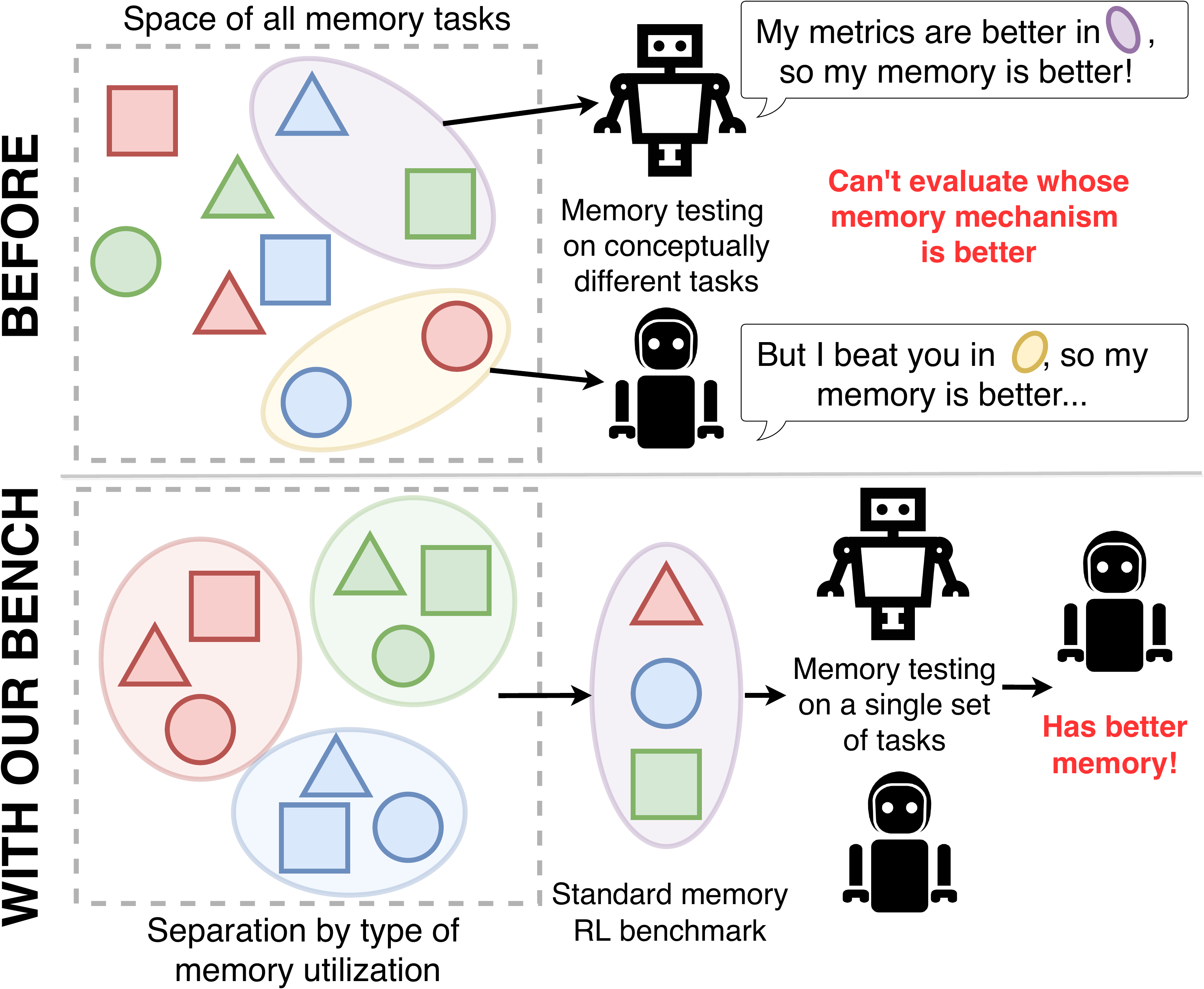 Systematic classification of problems with memory in RL