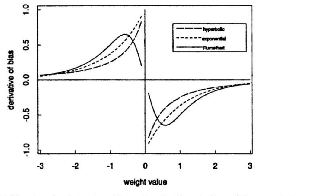 Derivative behavior of Rumelhart, hyperbolic, and exponential bias functions