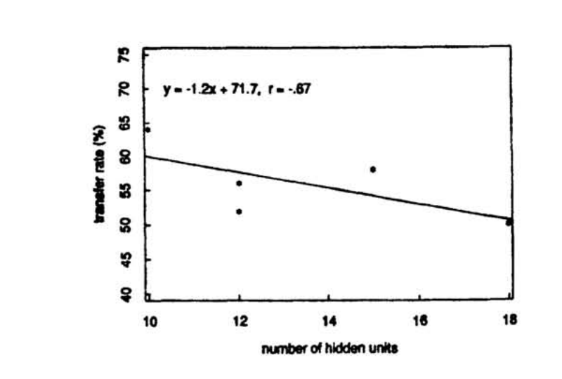 Transfer rate as a function of the number of hidden units